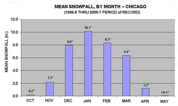 precipitation totals chicago