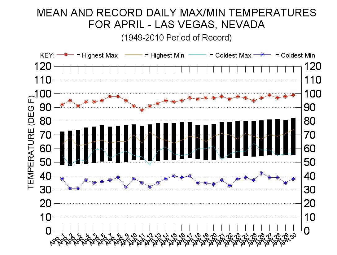 Las Vegas April 19492010 Mean & Record Daily Temperatures