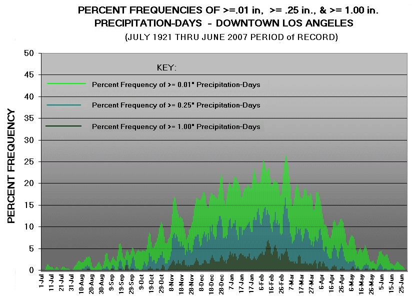 Los Angeles Precipitation Chart