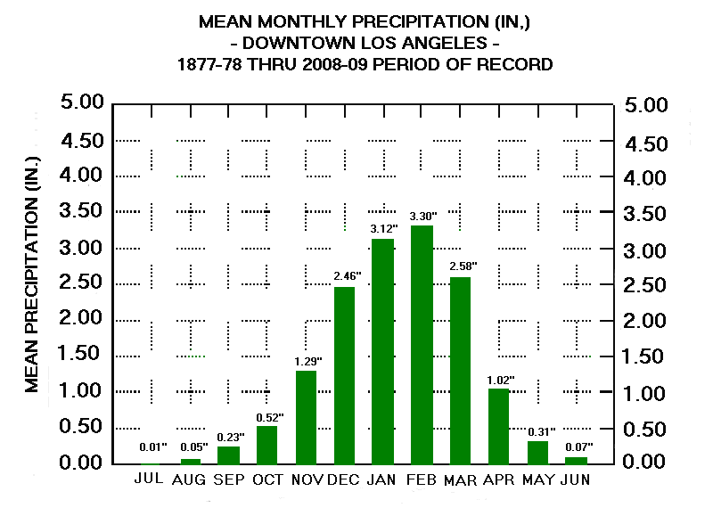 Los Angeles Precipitation Chart