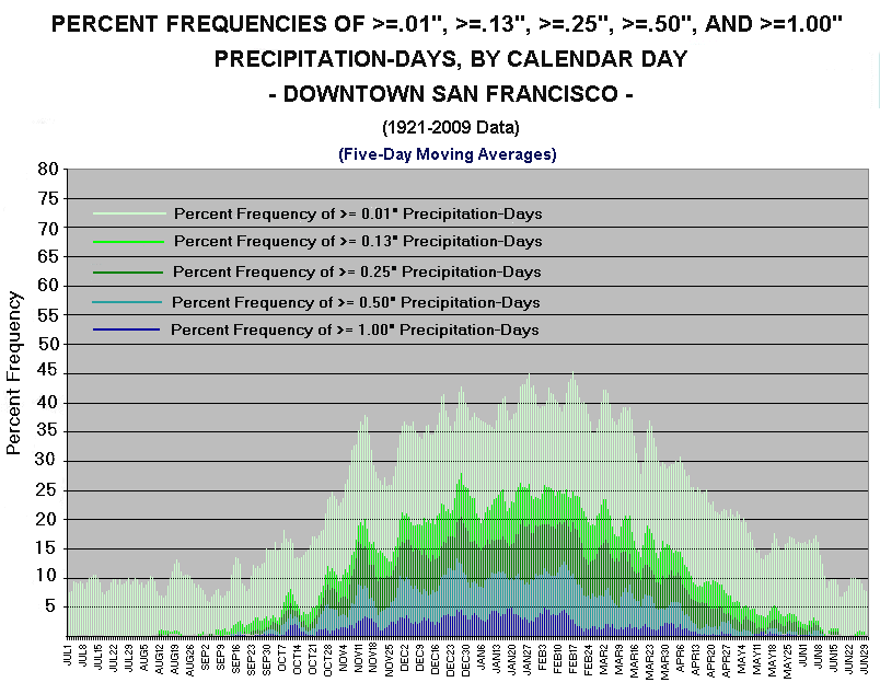 A graph showing historical rainfall data over the year for San Francisco
