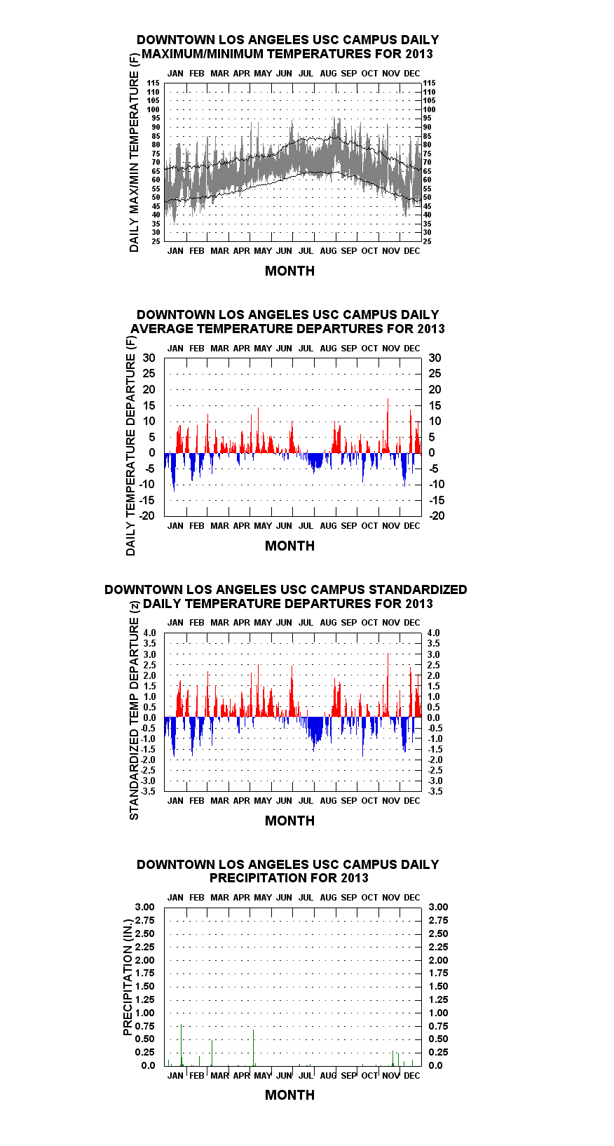 Los Angeles Precipitation Chart