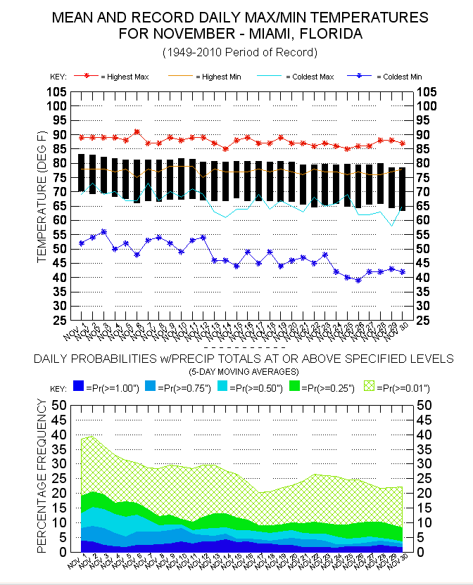 Graphical Climatology of Miami (1949Present)