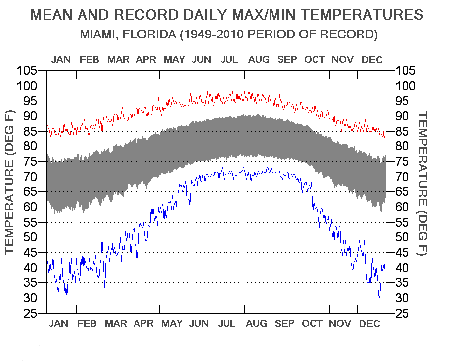 Miami Temperature Chart