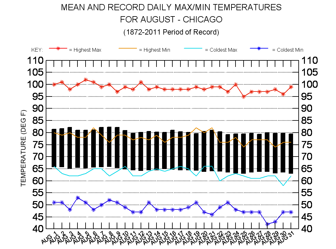Graphical Climatology of Chicago (1871Present)