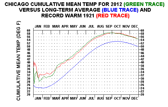 Chicago Annual Temperature Chart