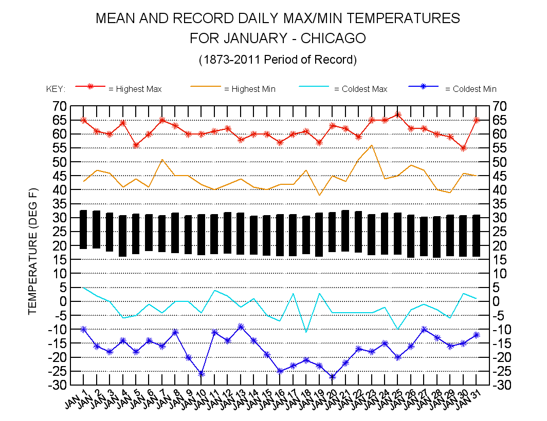 Graphical Climatology of Chicago (1871Present)