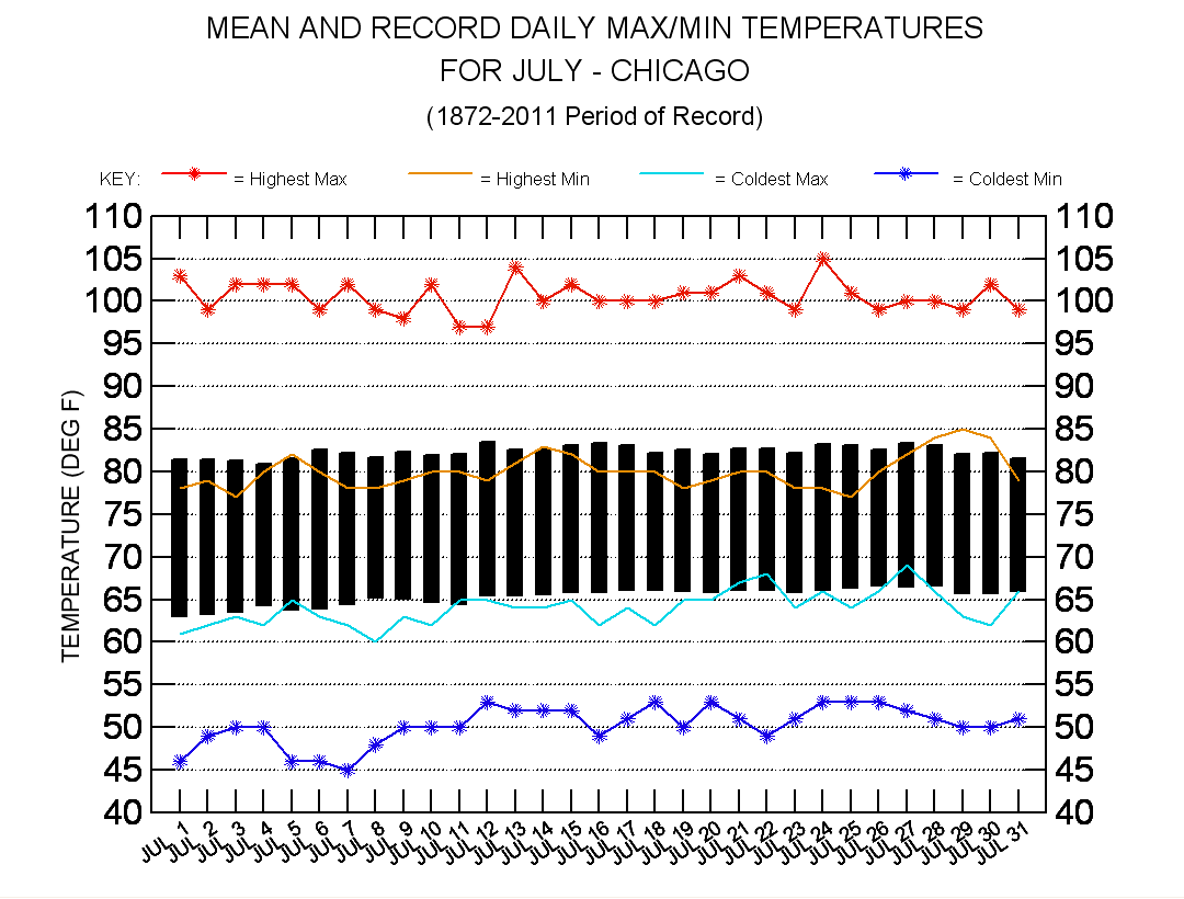 Graphical Climatology of Chicago (1871Present)
