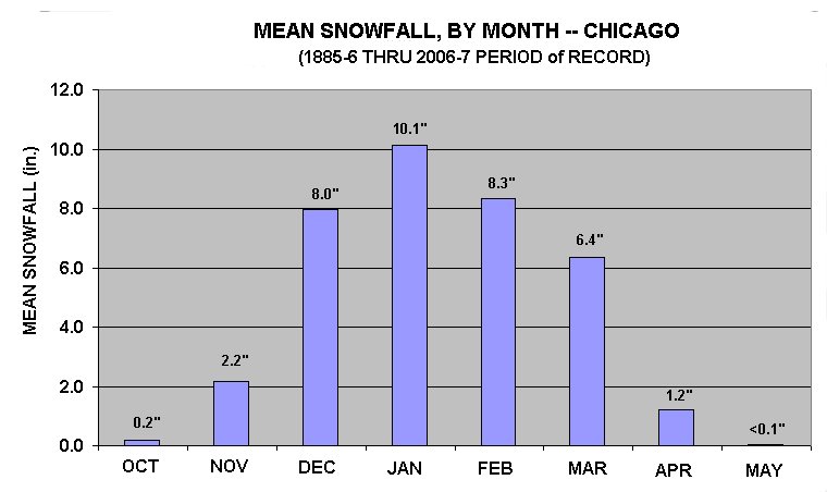 Chicago Annual Temperature Chart