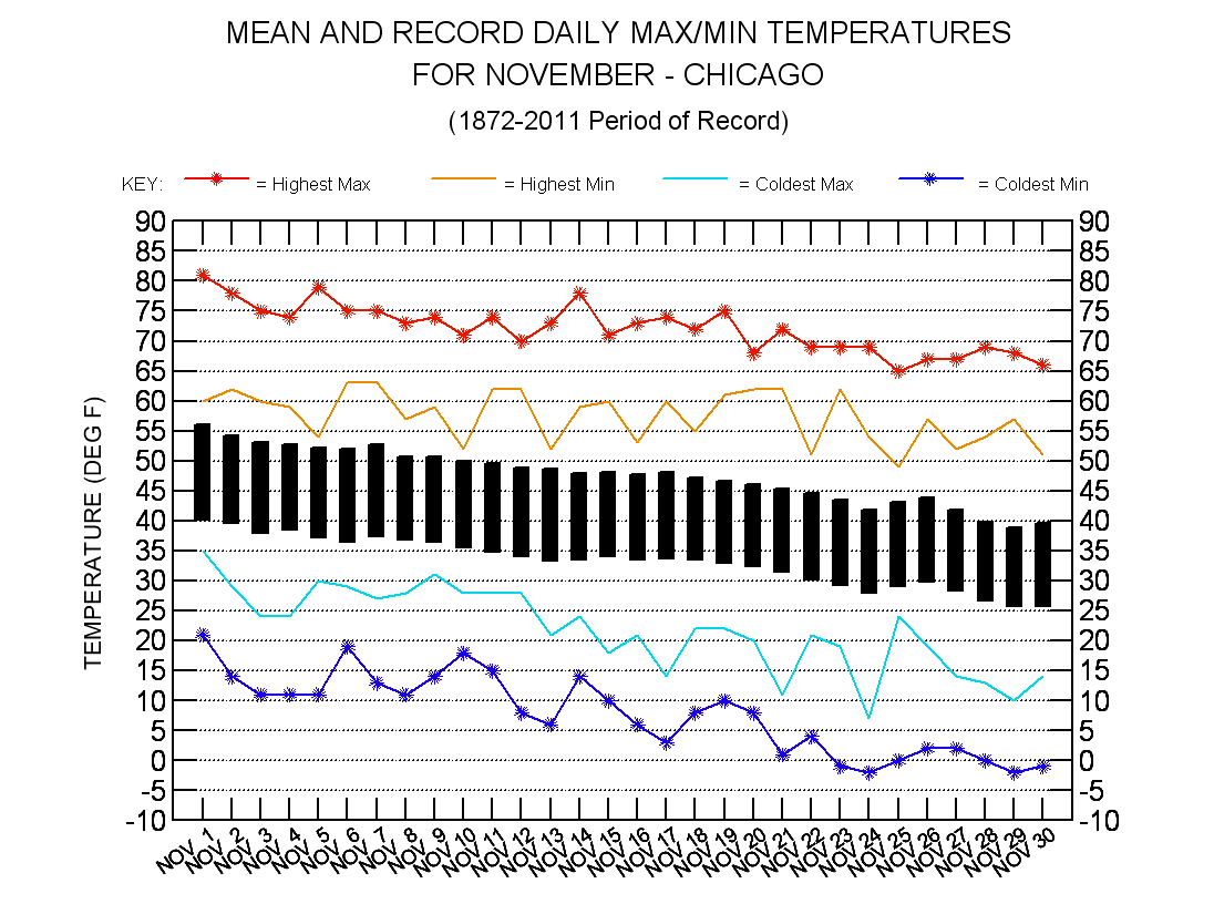Graphical Climatology of Chicago (1871Present)
