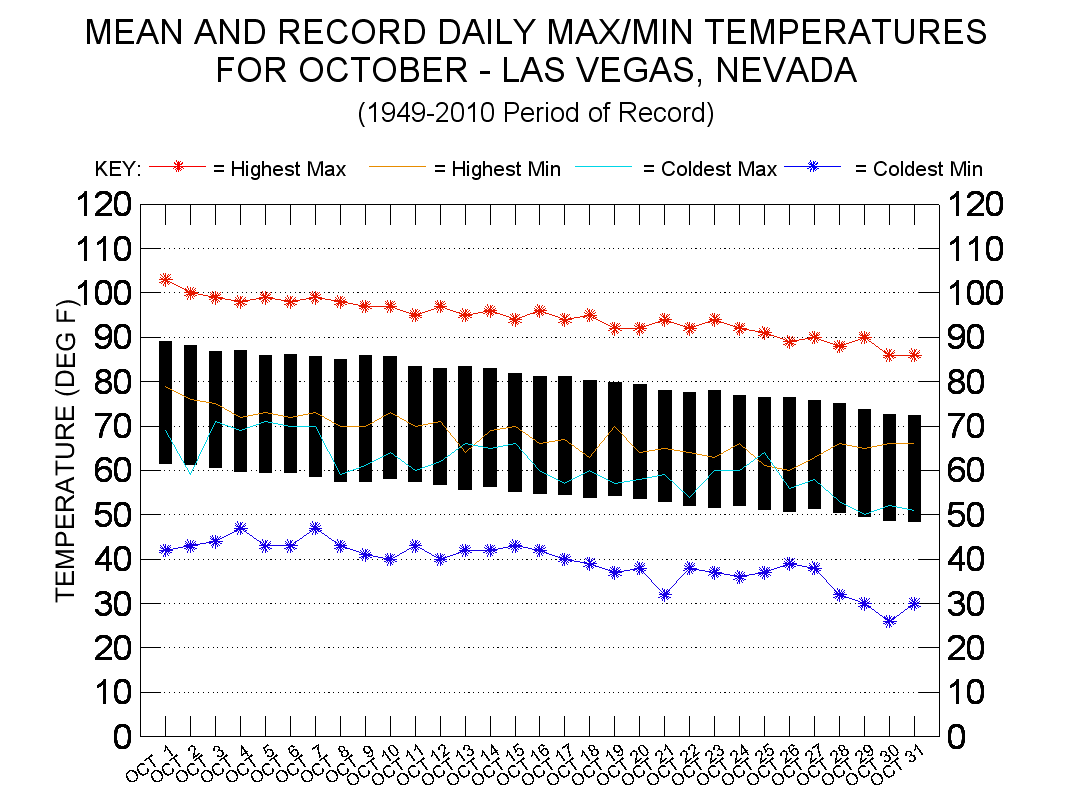 Temperatur Las Vegas Oktober
