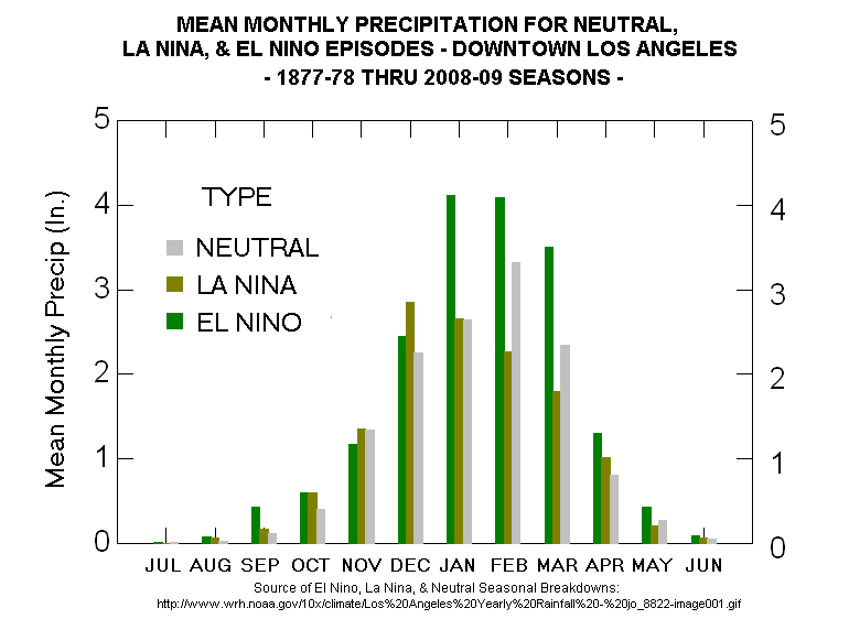 Los Angeles Precipitation Chart