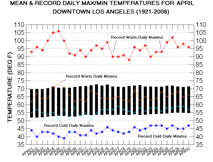 Los Angeles