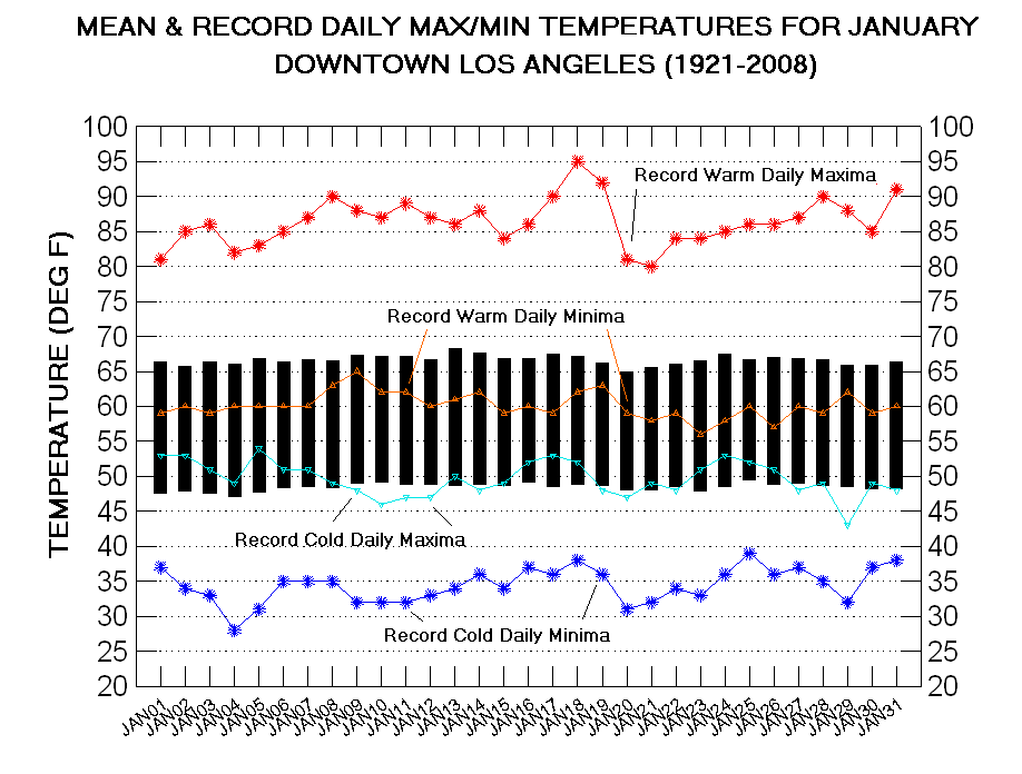 Los Angeles - ClimateStations.com