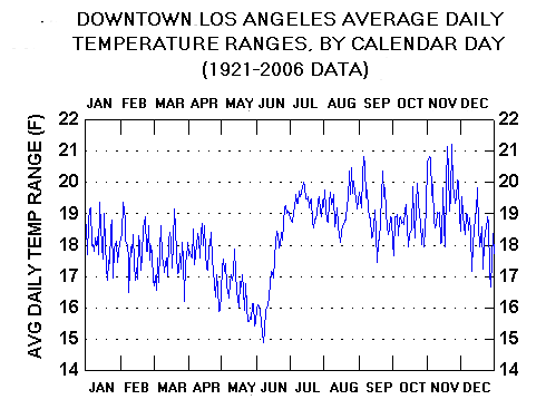 Los Angeles Temperature Chart