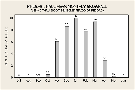 minneapolis st paul climatestations com snowfall charts
