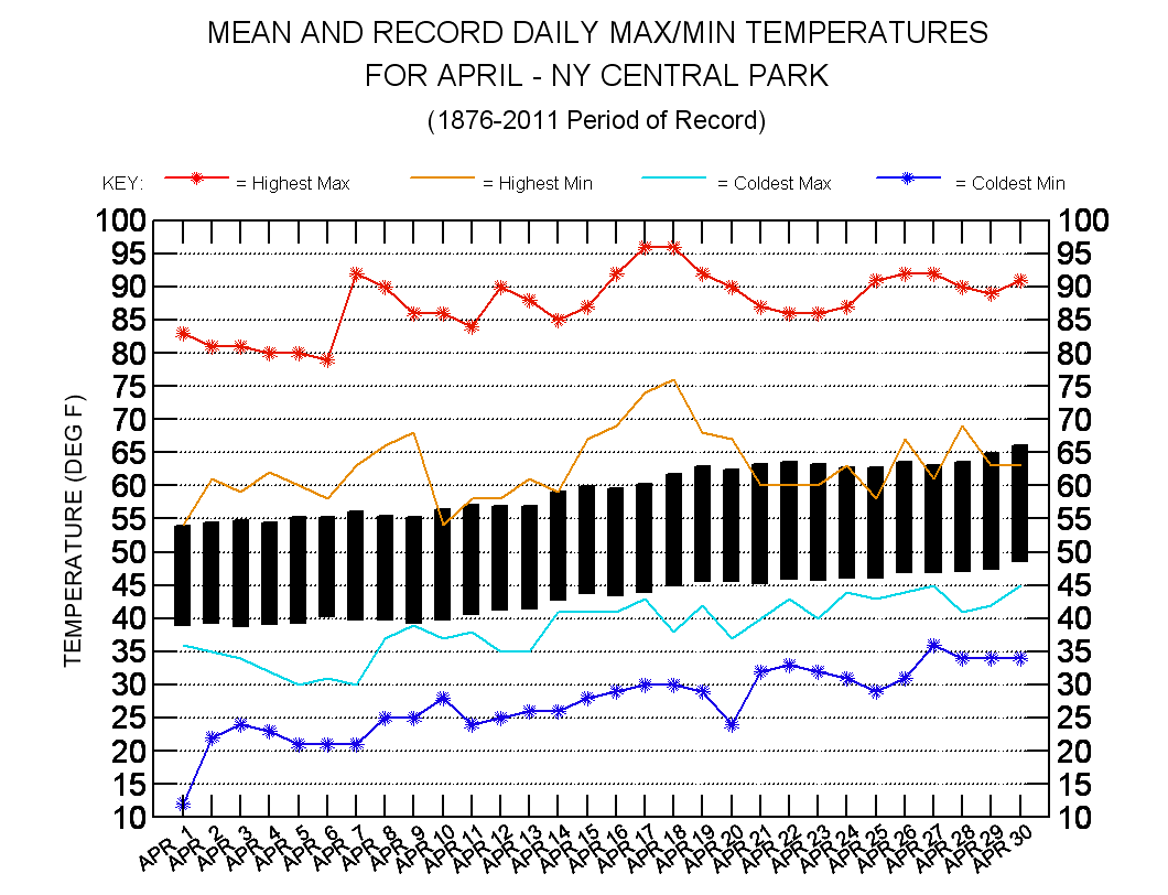 New York Temperature Chart