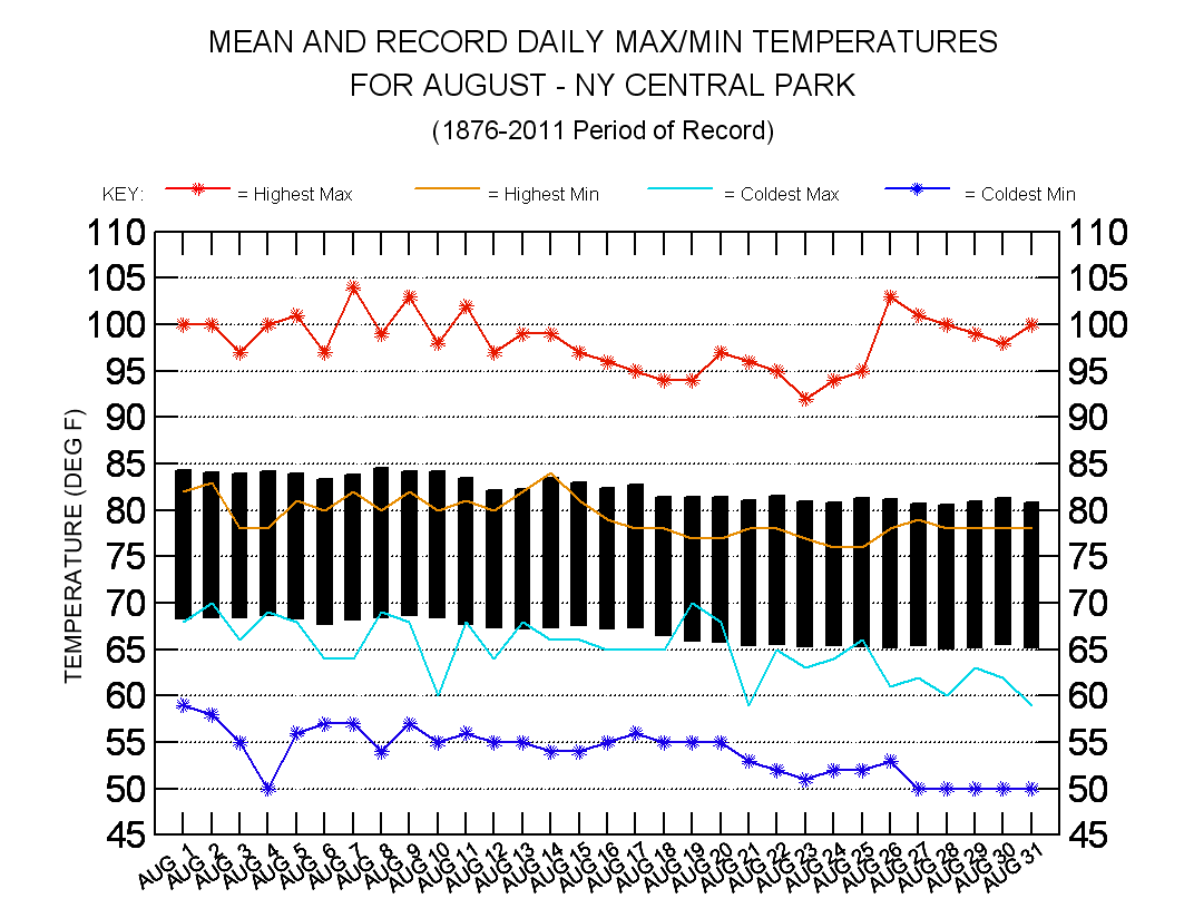 New York City - ClimateStations.com