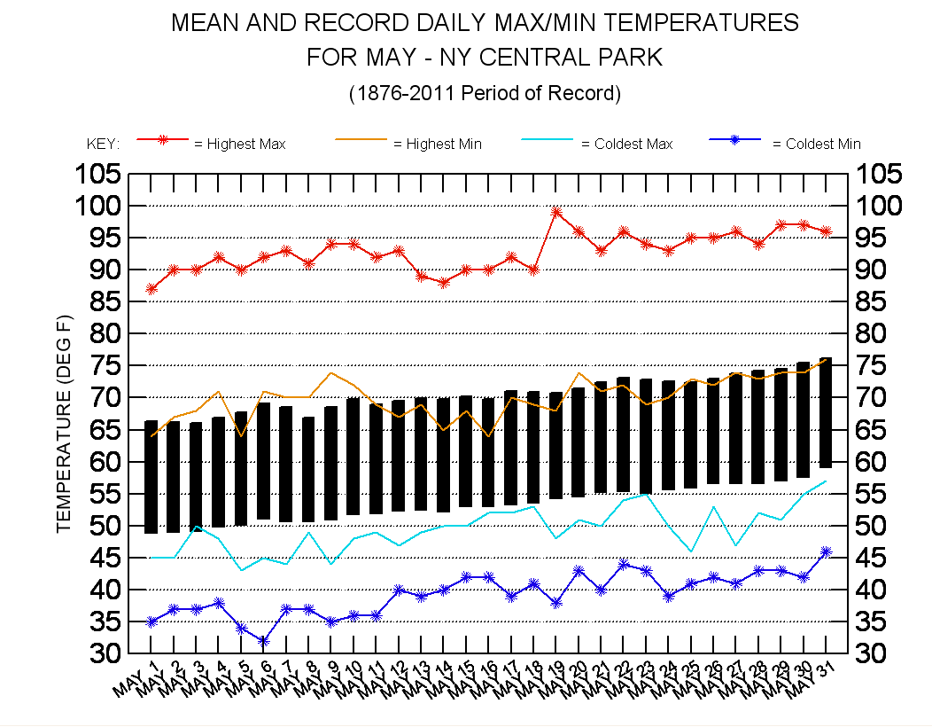 New York City – ClimateStations.com