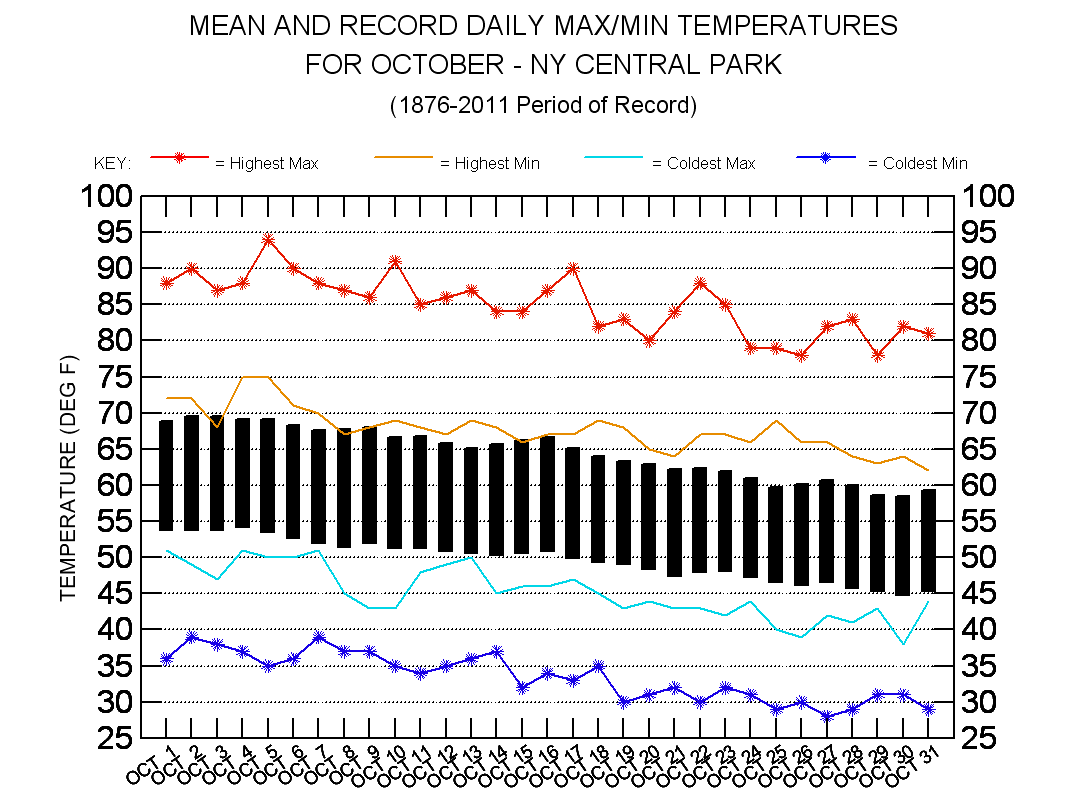 New York City - ClimateStations.com
