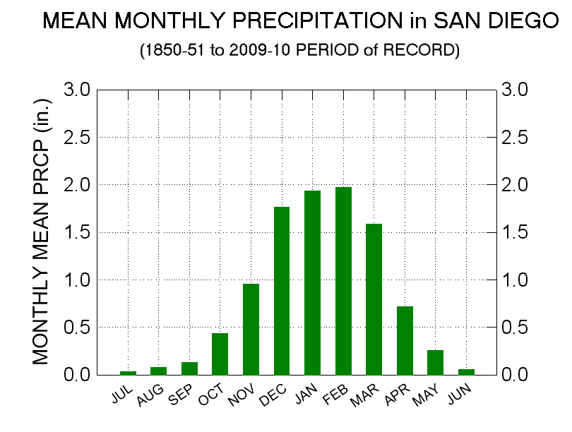 San Diego Weather Chart