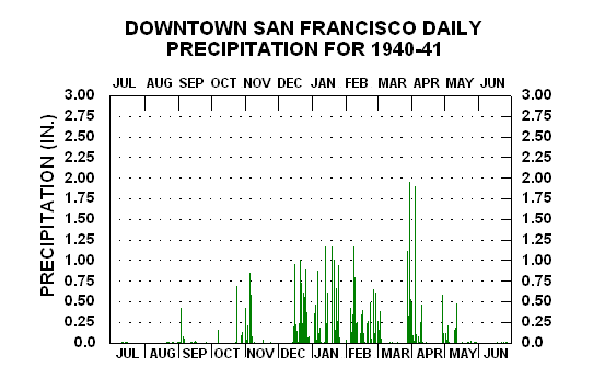 sf precipitation totals