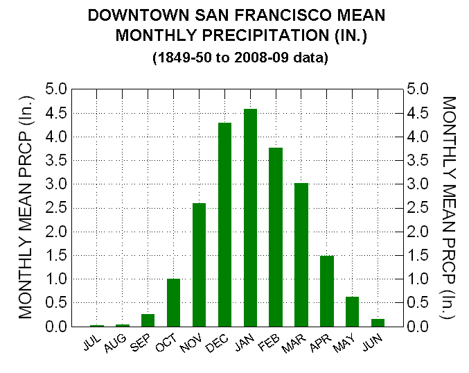 San Francisco Yearly Weather Chart