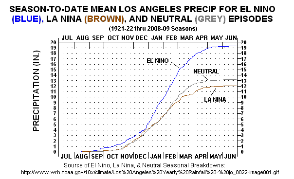 Los Angeles Precipitation Chart