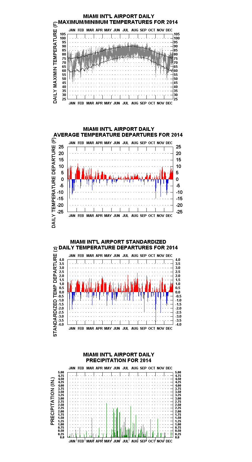 Miami Annual Temperature Chart