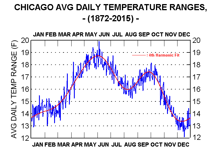 Chicago Annual Temperature Chart