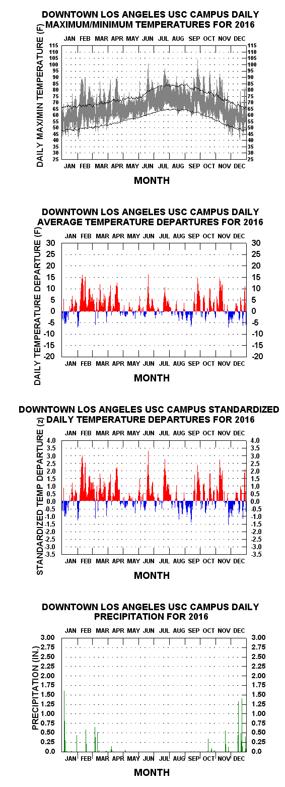 Los Angeles Temperature Chart