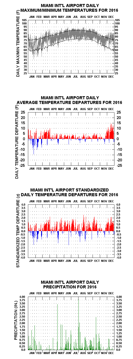 Miami Temperature Chart