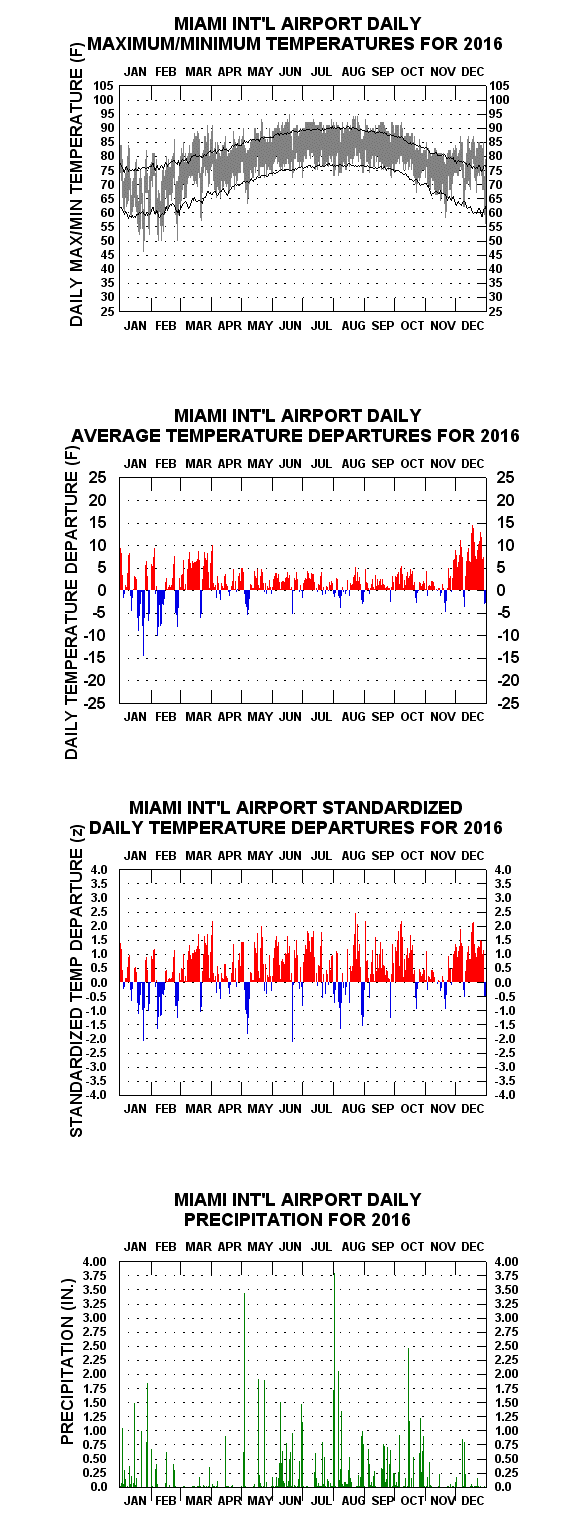 Miami Weather Chart