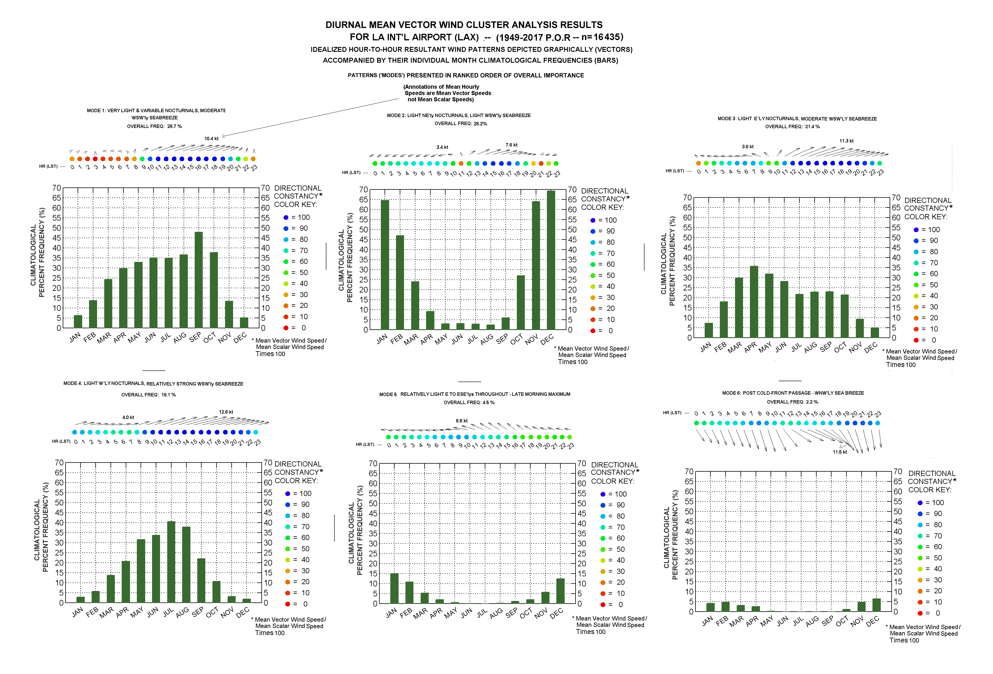 Los Angeles Weather Chart