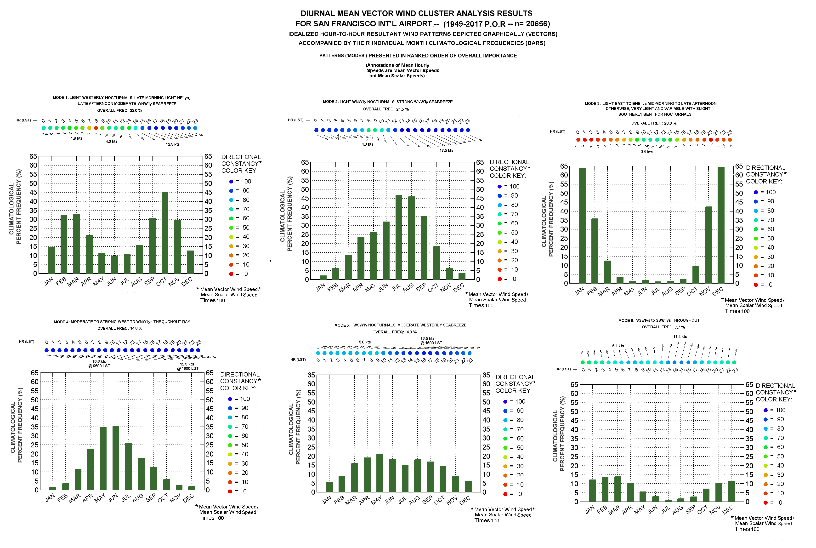 San Francisco Yearly Weather Chart