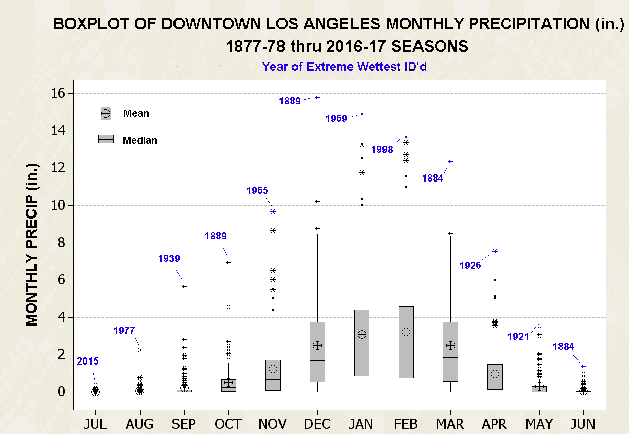 Los Angeles Temperature Chart