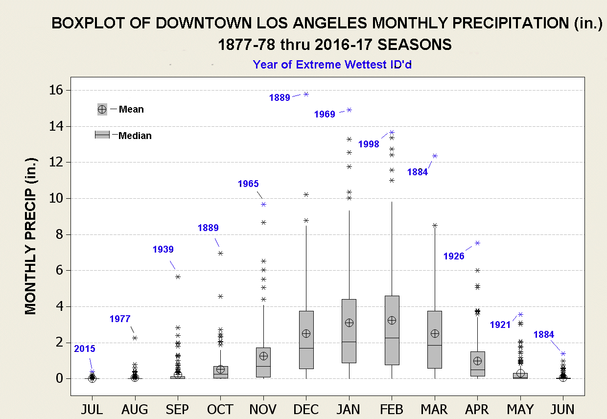 Los Angeles Precipitation Chart