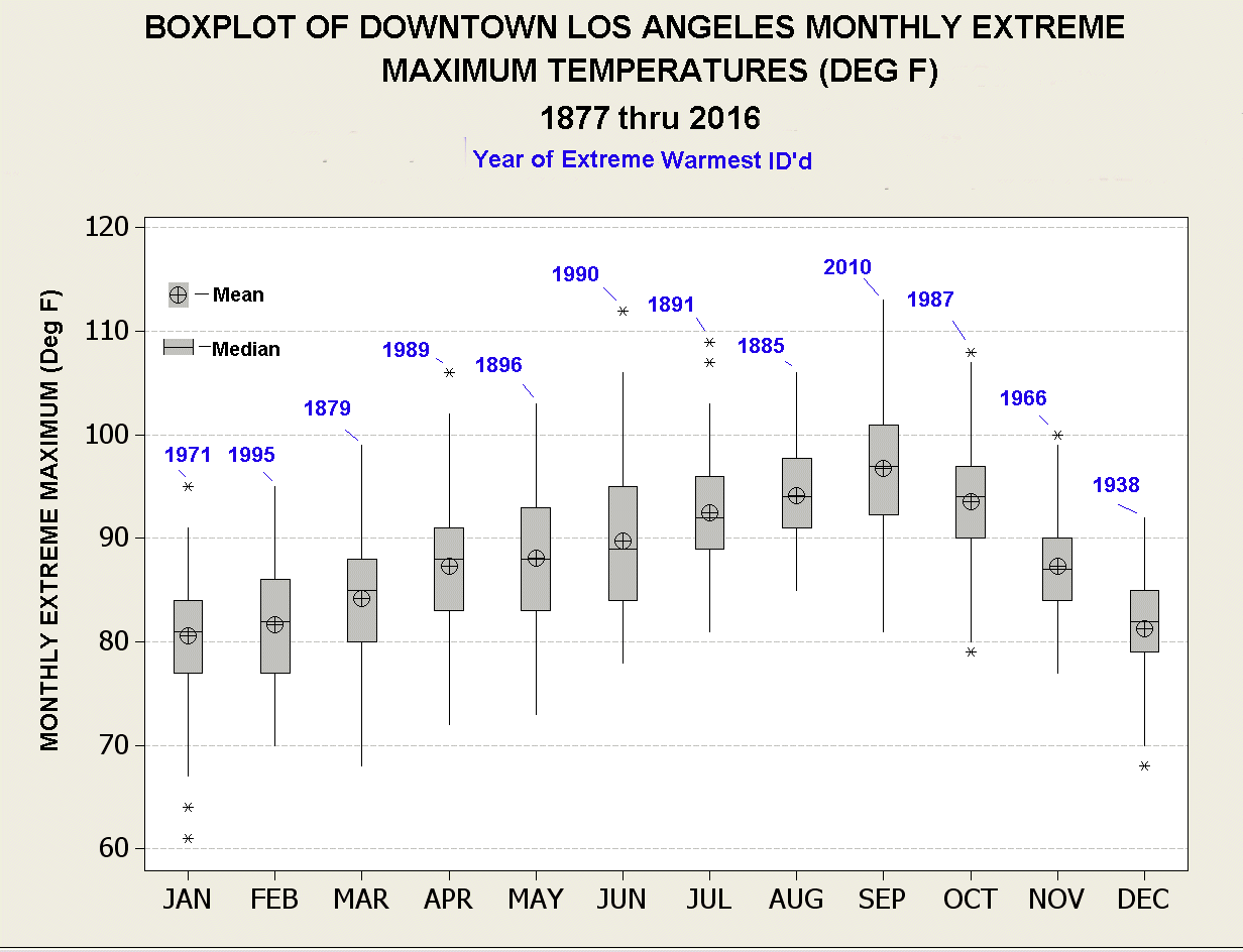 Los Angeles Airport Charts