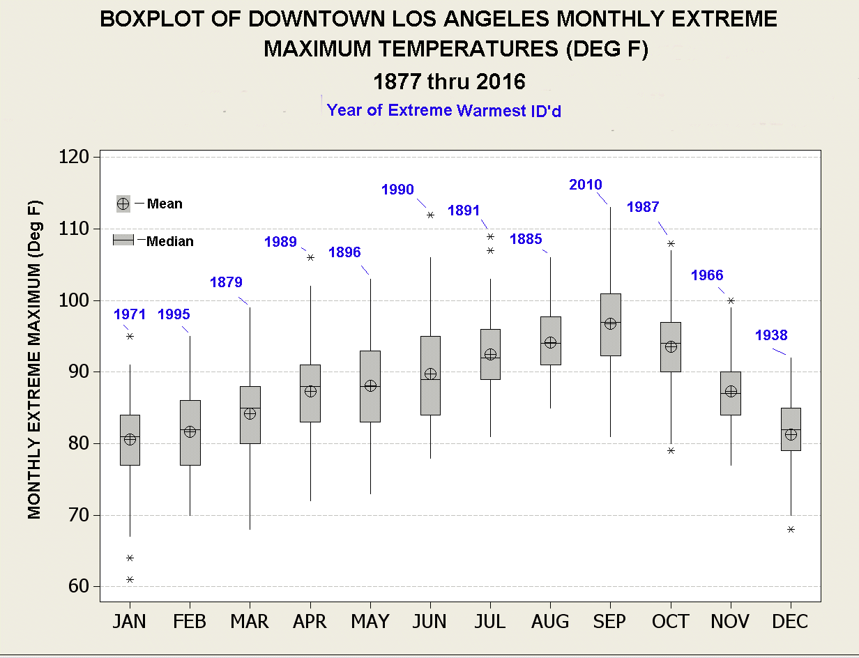 Los Angeles Annual Weather Chart