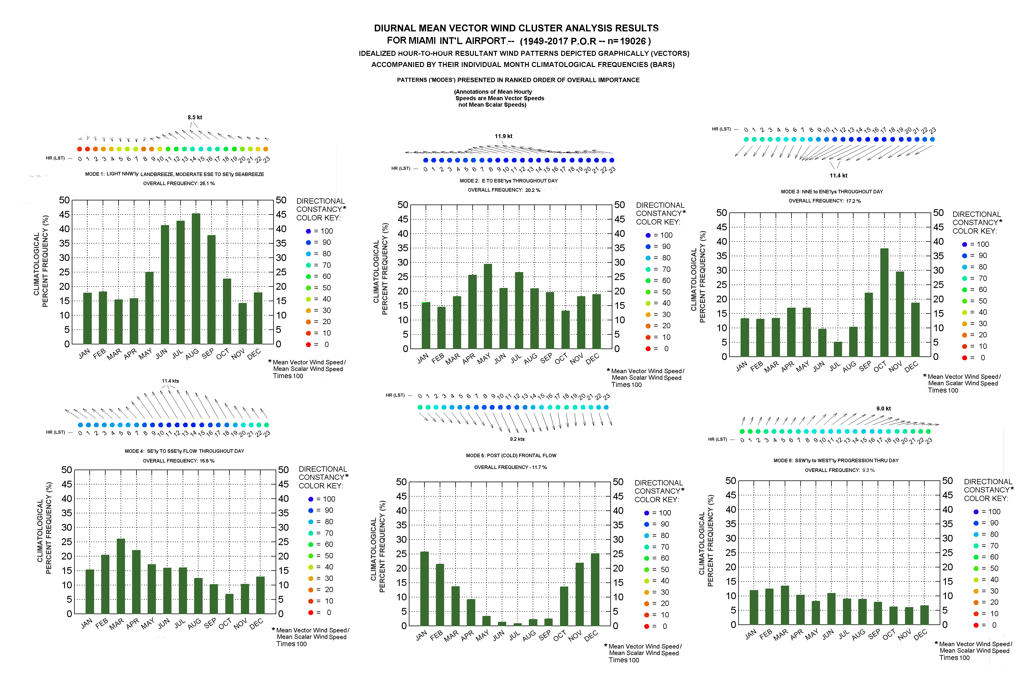 Miami Annual Temperature Chart