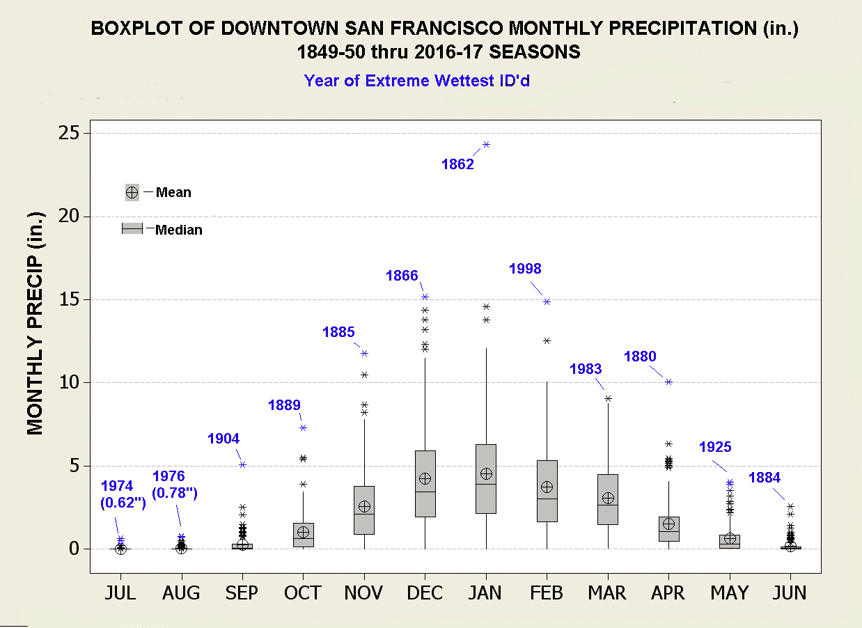 San Francisco Yearly Weather Chart