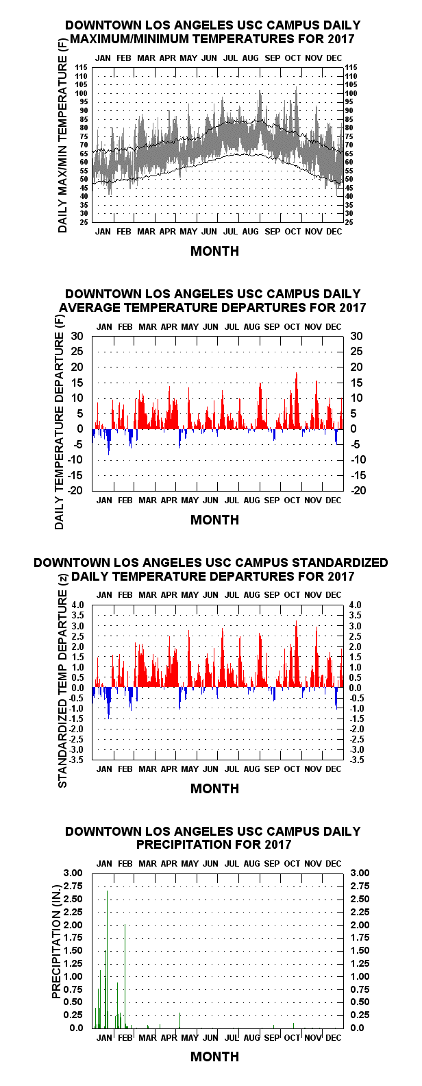 Daily Rainfall Chart