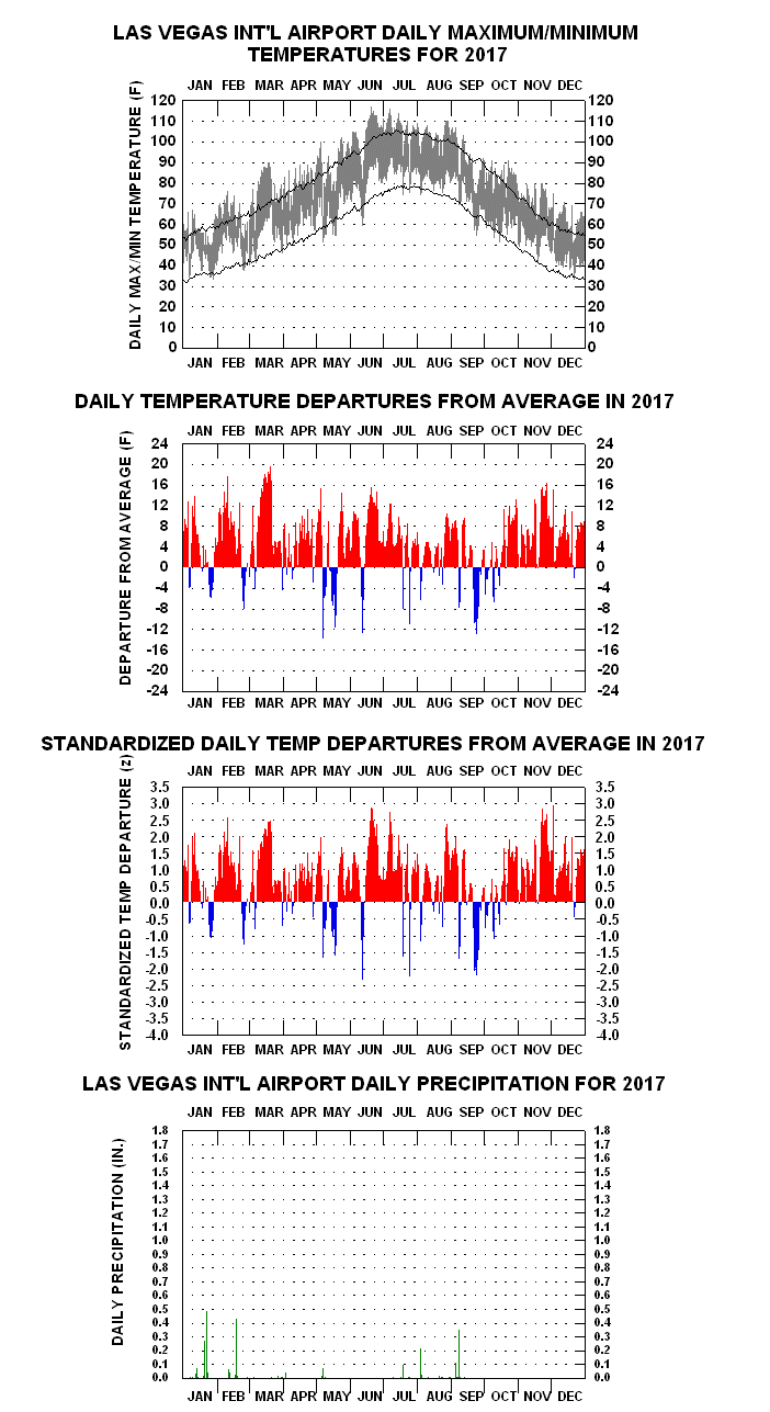 Las Vegas Average Temperature Chart