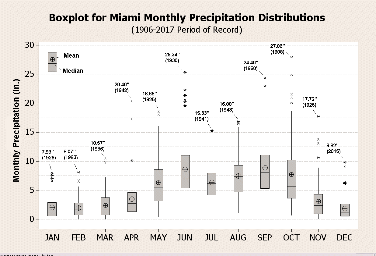 Miami Annual Temperature Chart