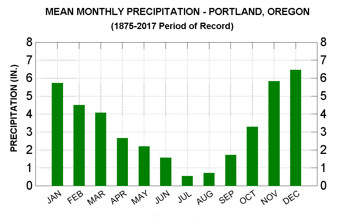 Rain Chart 2017