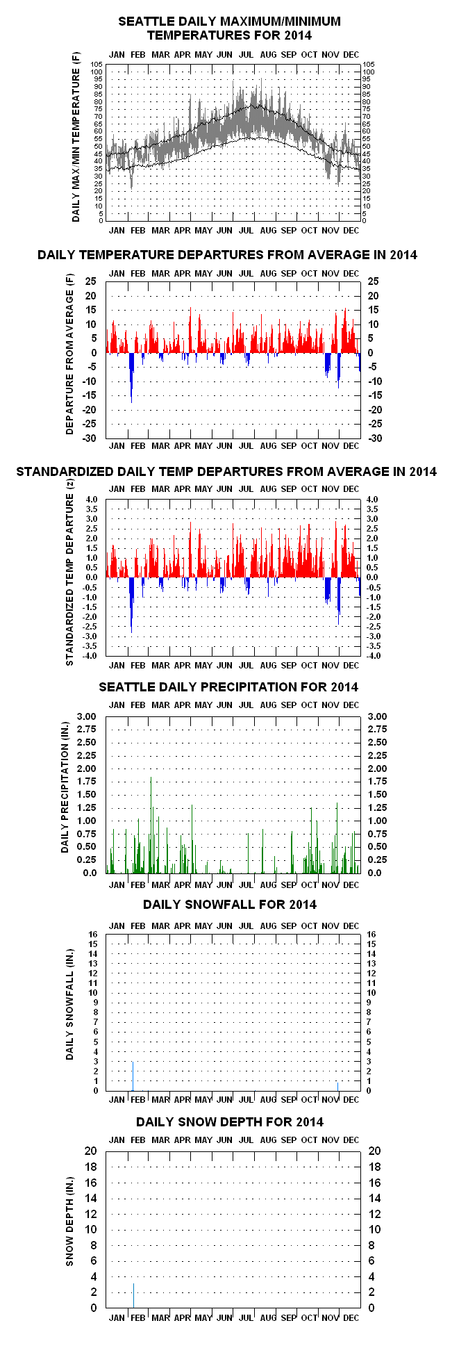 Seattle Temperature Chart