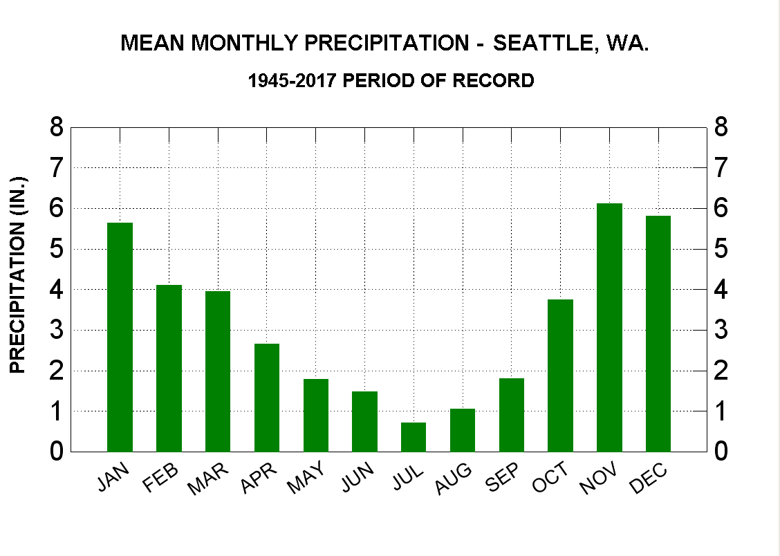 Seattle rainfall year to date