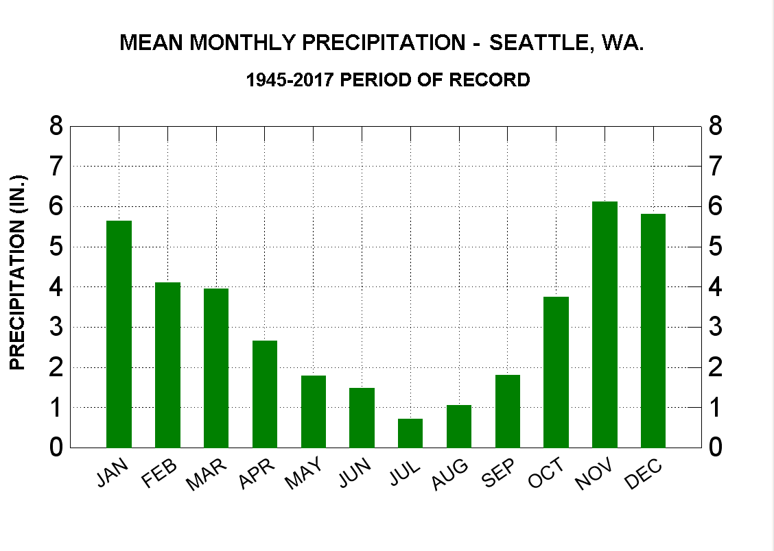 2018 Temperature Chart