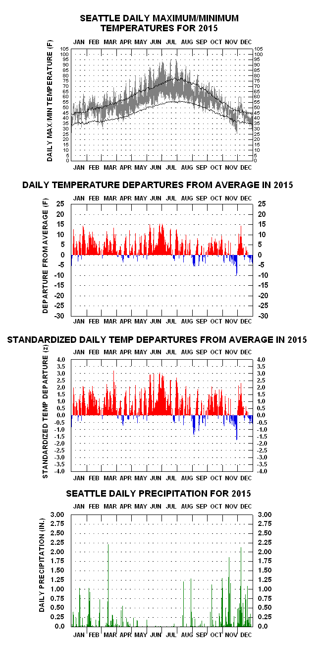 Seattle Temperature Chart