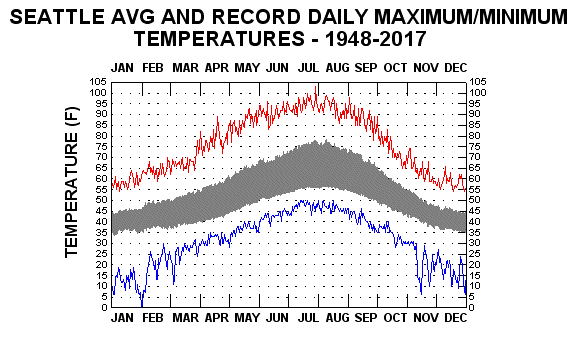 Seattle rainfall year to date
